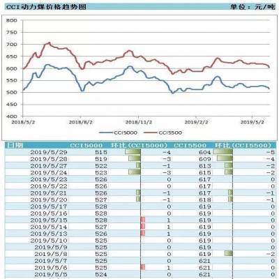 动力煤：一跌再跌 何时见底